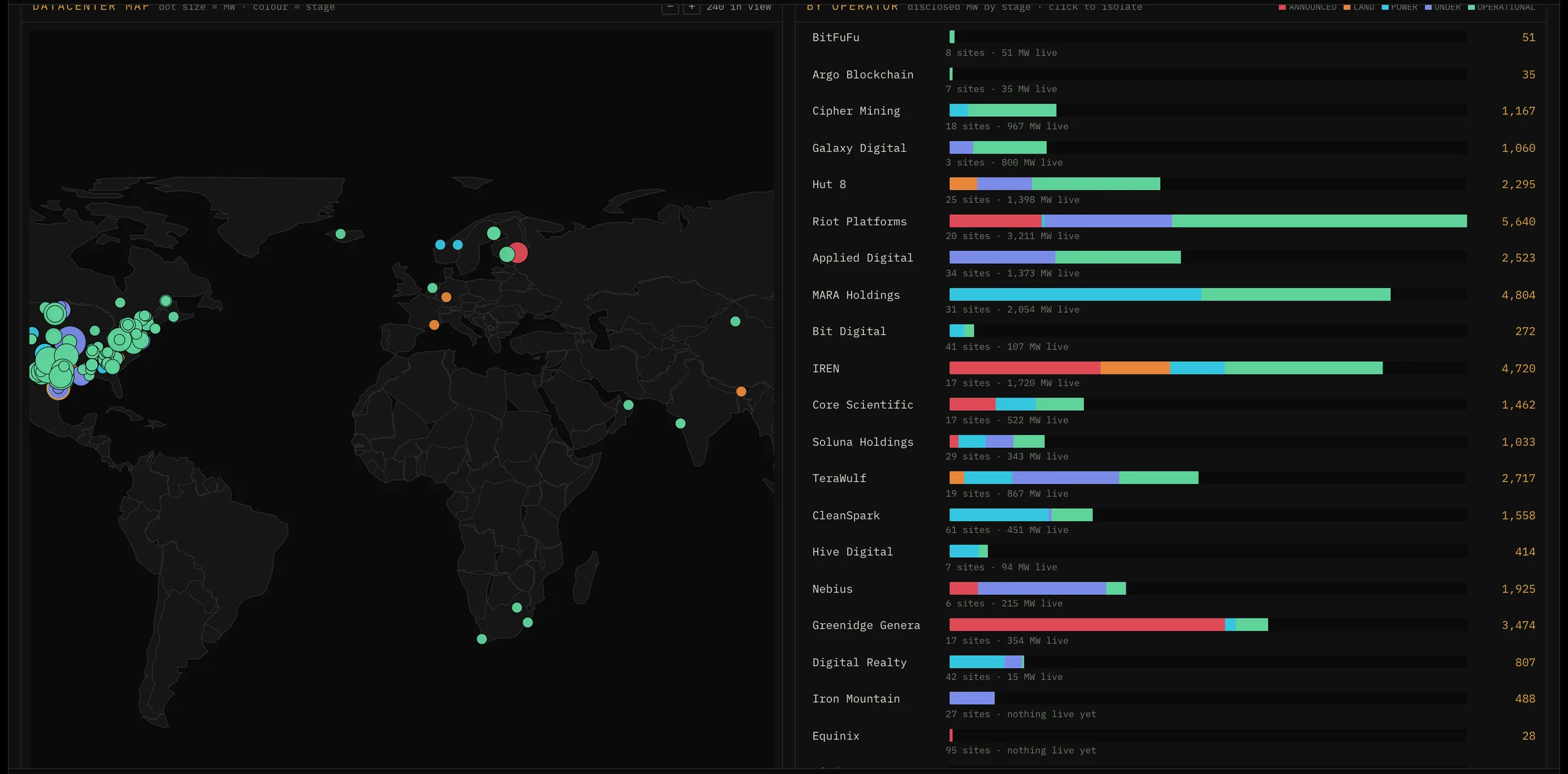 World map of SEC-filed datacenter sites, dots sized by megawatts and colored by stage, beside operators ranked by disclosed megawatts: Riot Platforms 5,640, MARA Holdings 4,804, IREN 4,720.