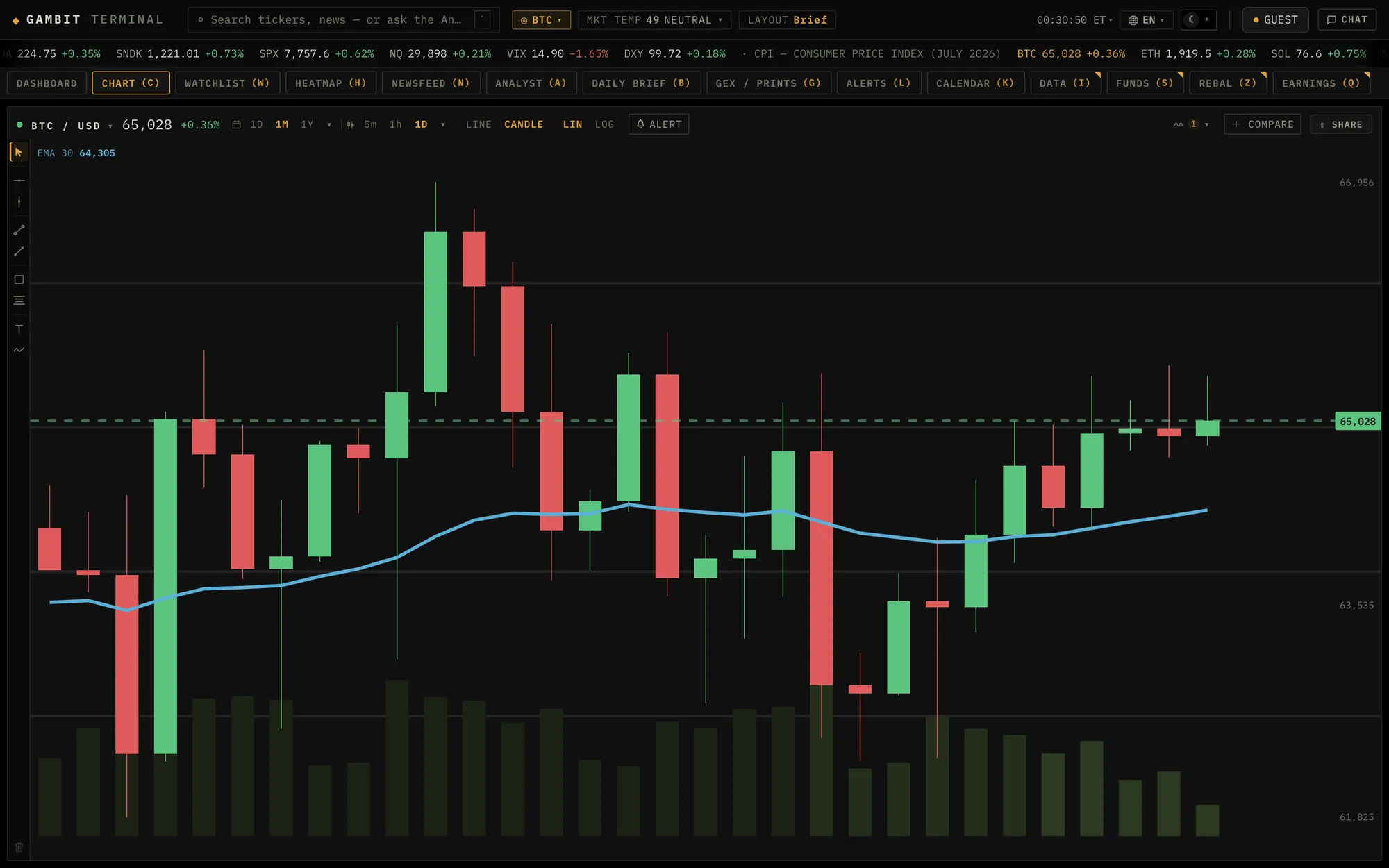 The chart desk of the real terminal: BTC/USD daily candles with a 30-period EMA, volume bars, and the live price marked at the right edge.