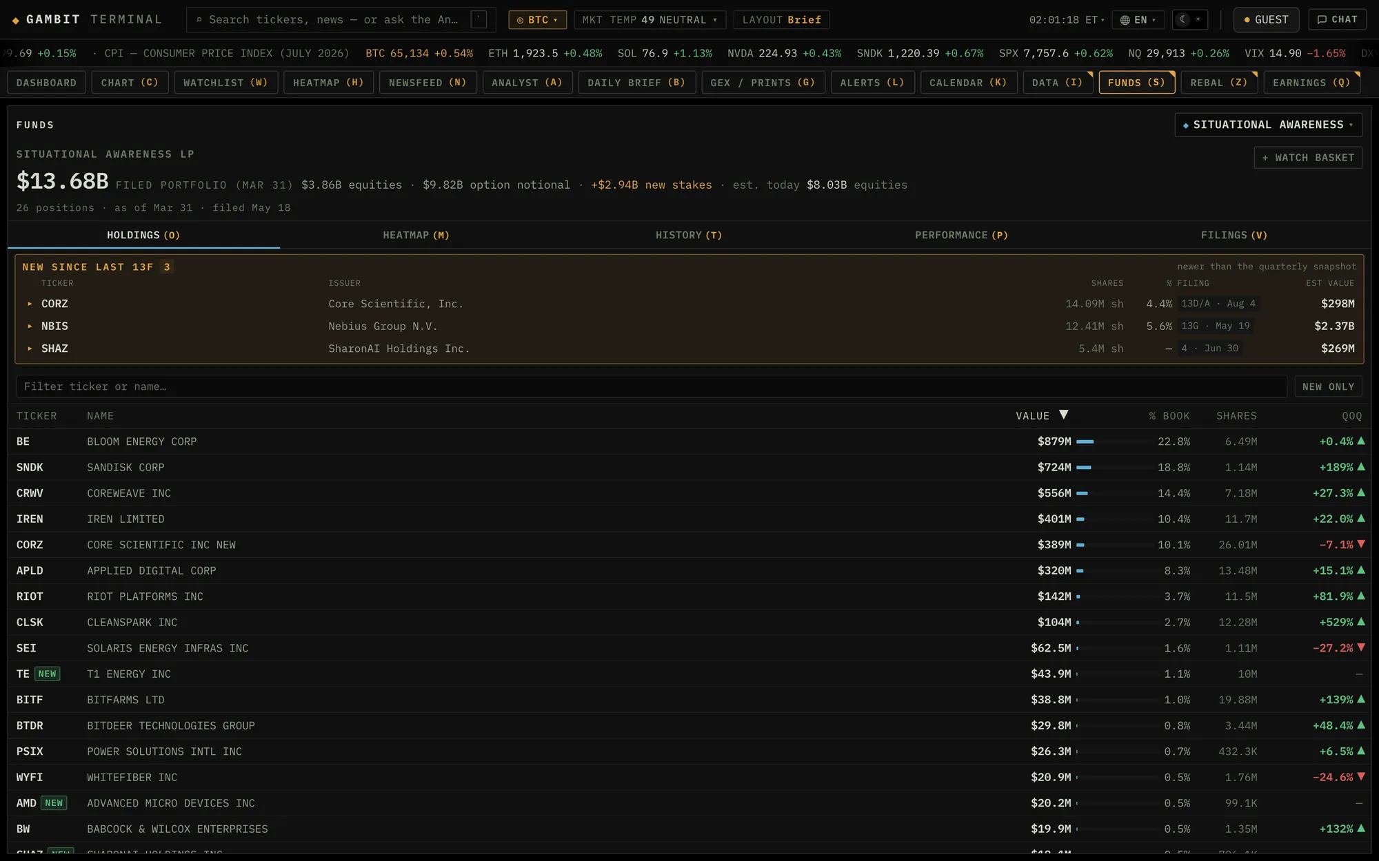 The funds desk: a filed 13F portfolio of $13.68B across 26 positions in the capture, with new stakes since the last filing, holdings ranked by value, and quarter-over-quarter changes.