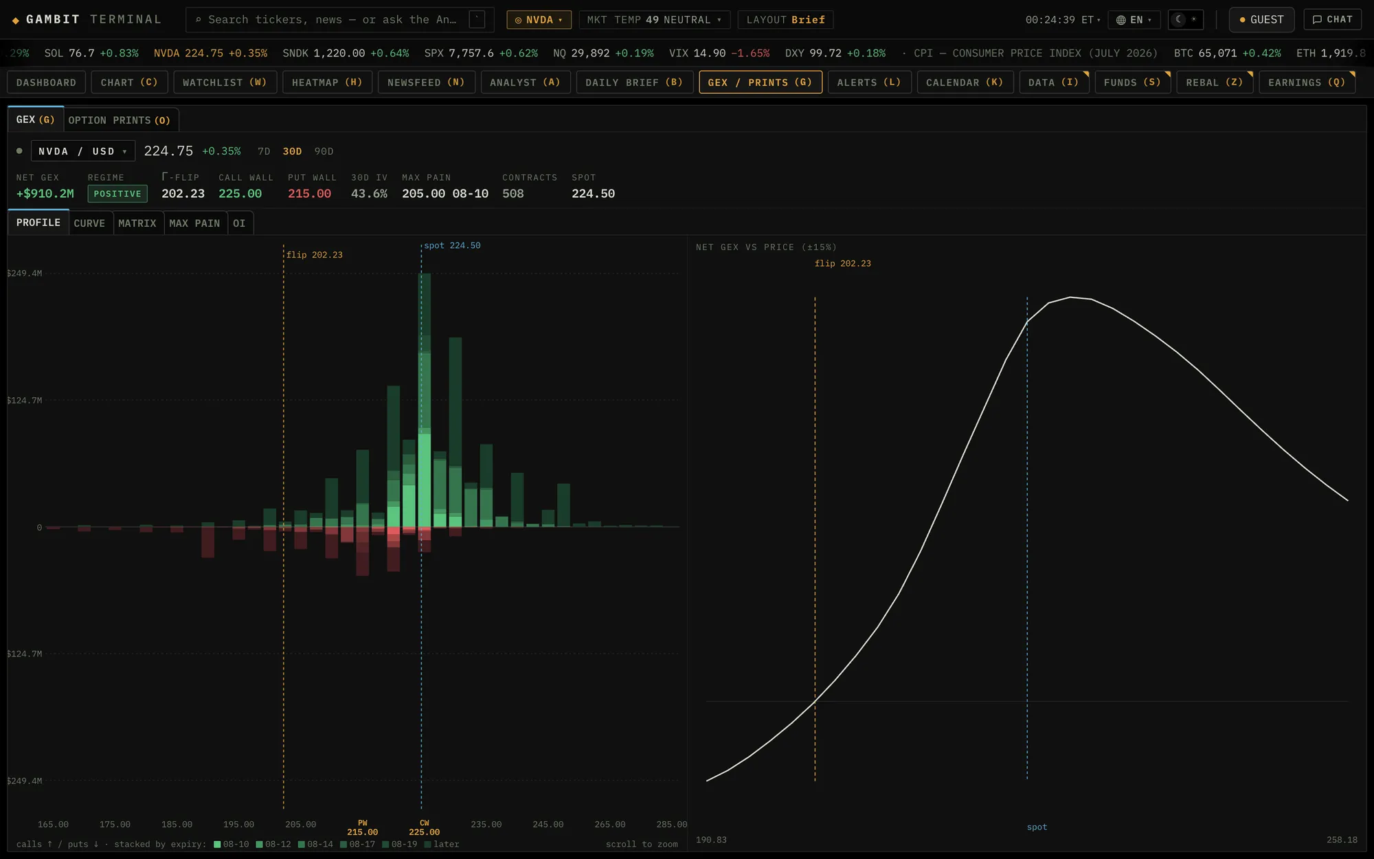 The GEX desk of Gambit Terminal showing NVDA dealer gamma exposure: net GEX +$910.2M with a POSITIVE regime badge, gamma flip at 202.23, call wall 225.00, put wall 215.00, 30-day implied volatility 43.6%, max pain 205.00 and spot 224.50, above a strike profile of green call gamma and red put gamma stacked by expiry with the flip and spot marked, beside a curve of net GEX against price.