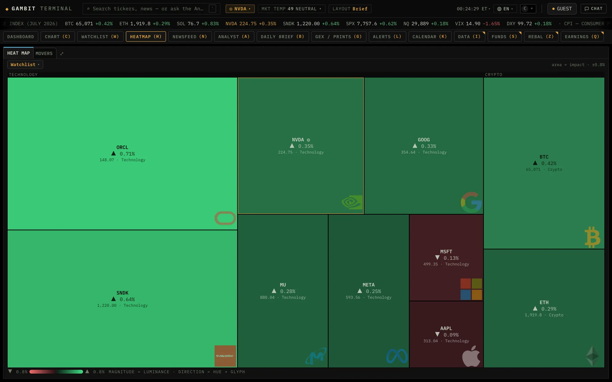 The Gambit Terminal heatmap desk: the watchlist rendered as a treemap with a TECHNOLOGY group of green tiles for ORCL, SNDK, NVDA, GOOG, MU and META and red tiles for MSFT and AAPL, beside a CRYPTO group holding BTC and ETH, with a legend reading area equals impact and magnitude equals luminance, direction equals hue plus glyph.