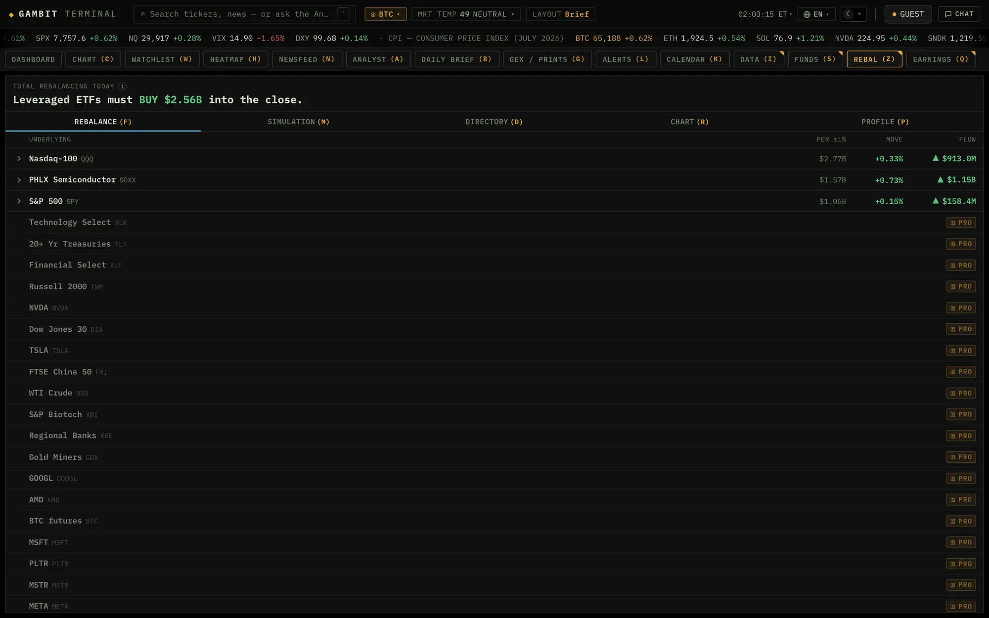 The rebalance desk: total leveraged ETF rebalancing required today, buying into the close in the capture, broken down by underlying index with per-1-percent sensitivities.