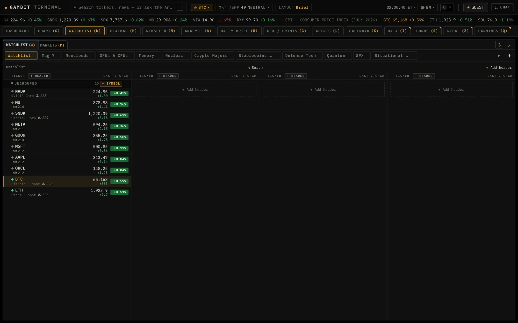 The Gambit Terminal watchlist desk: a strip of saved lists (Watchlist, Mag 7, Neoclouds, GPUs and CPUs, Memory, Nuclear, Crypto Majors, Stablecoins, Defense Tech, Quantum, SPX and Situational) above a multi-column grid whose first column holds ten symbols with last price and green percent-change chips, NVDA, MU, SNDK, META, GOOG, MSFT, AAPL and ORCL followed by BTC and ETH labelled spot, with three empty columns offering Add header.