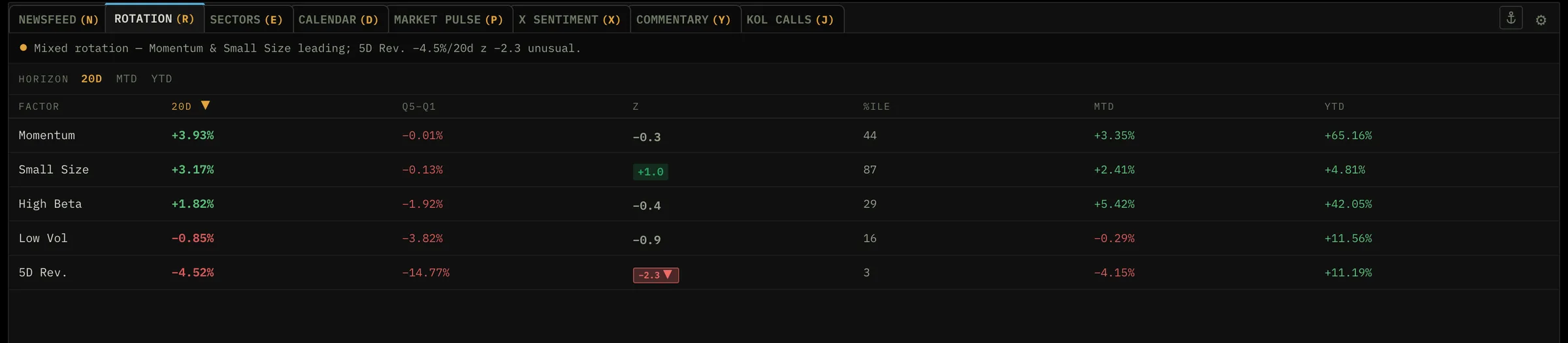 The ROTATION tab: factor rotation on a 20-day horizon — Momentum +3.93% and Small Size +3.17% leading, Low Vol and 5-day reversal negative — each factor z-scored with percentile, MTD and YTD columns.