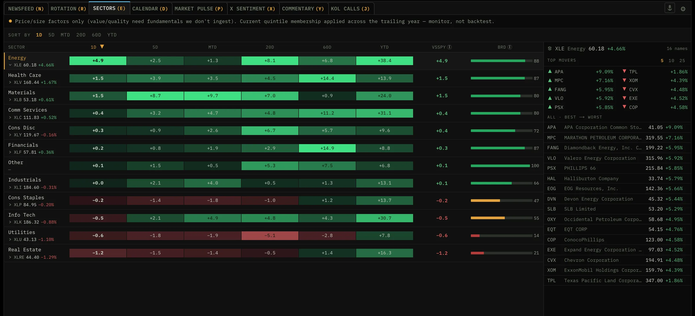 The SECTORS tab: a twelve-sector performance grid with heat cells across 1D, 5D, MTD, 20D, 60D and YTD horizons — Energy leading at +4.66%, Real Estate trailing — beside an XLE drill-down listing its top movers.